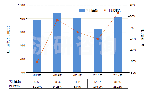 2013-2017年中國非幻燈用彩卷（寬35mm，長≤2m）(HS37025410)出口總額及增速統(tǒng)計(jì)